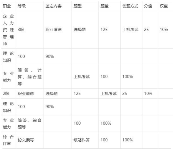 湖北人力资源管理师学习科目与教材